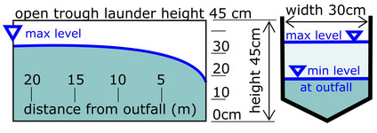 Example effluent drain