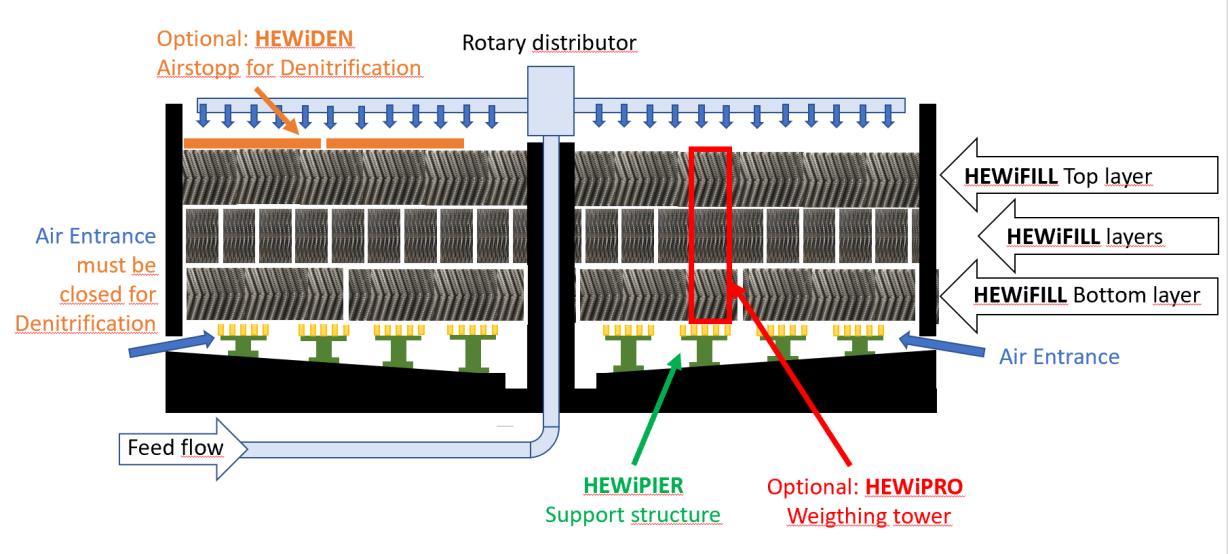 HEWiTECH trickling filter components at a glance