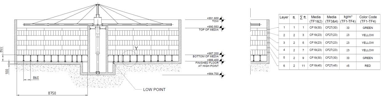 Example of a layer distribution