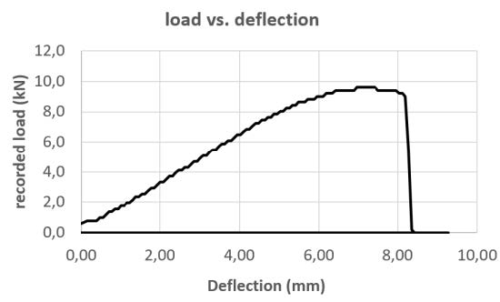 Example Test result